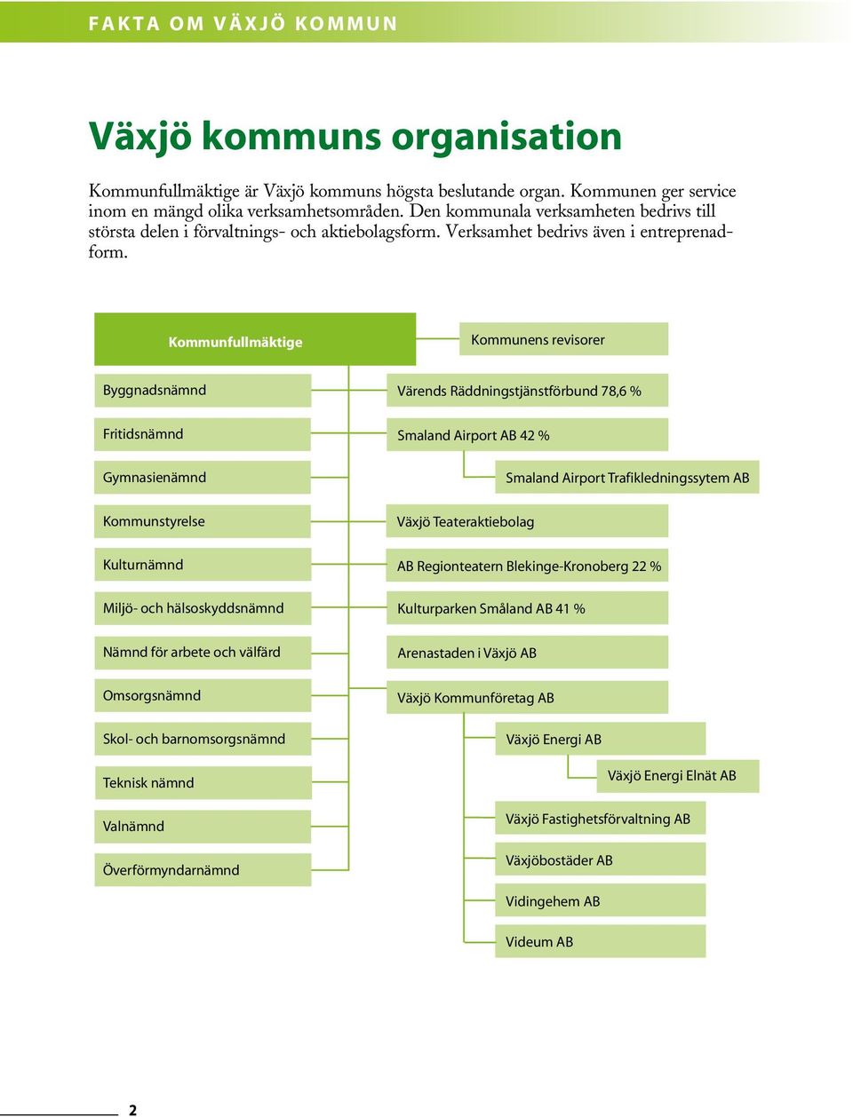 Kommunfullmäktige Kommunens revisorer Byggnadsnämnd Värends Räddningstjänstförbund 78,6 % Fritidsnämnd Gymnasienämnd Smaland Airport AB 42 % Smaland Airport Trafikledningssytem AB Kommunstyrelse