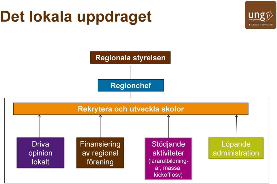 Finansiering av regional förening Stödjande aktiviteter