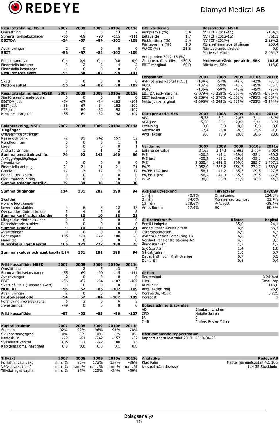 Resultaträkning just, MSEK 2007 2008 2009 2010e 2011e Jämförelsestörande poster 0 0 0 0 0 EBITDA just -54-67 -84-102 -109 EBIT just -56-67 -84-102 -109 PTP just -55-64 -82-98 -107 Nettoresultat just