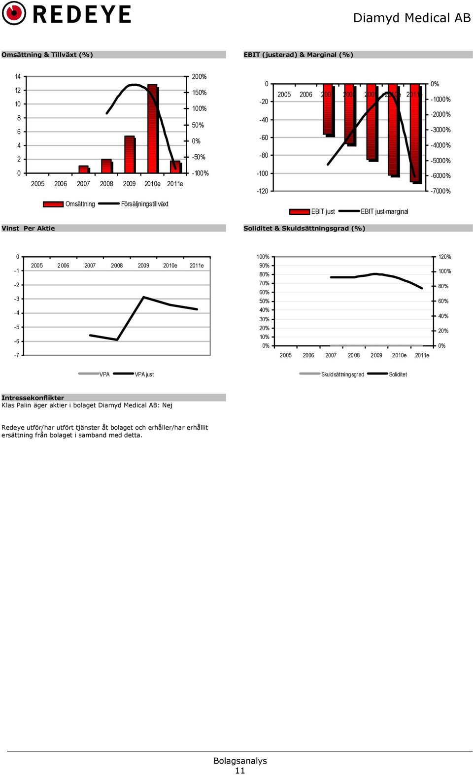 -4-5 -6-7 2005 2006 2007 2008 2009 2010e 2011e 100% 90% 80% 70% 60% 50% 40% 30% 20% 10% 0% 2005 2006 2007 2008 2009 2010e 2011e 120% 100% 80% 60% 40% 20% 0% VPA VPA just Skuldsättningsgrad