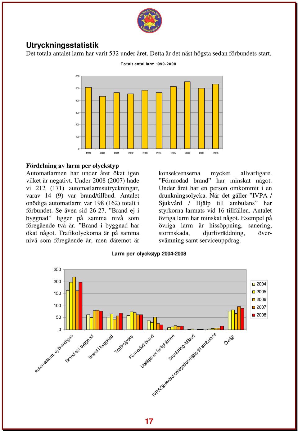 Under 2008 (2007) hade vi 212 (171) automatlarmsutryckningar, varav 14 (9) var brand/tillbud. Antalet onödiga automatlarm var 198 (162) totalt i förbundet. Se även sid 26-27.
