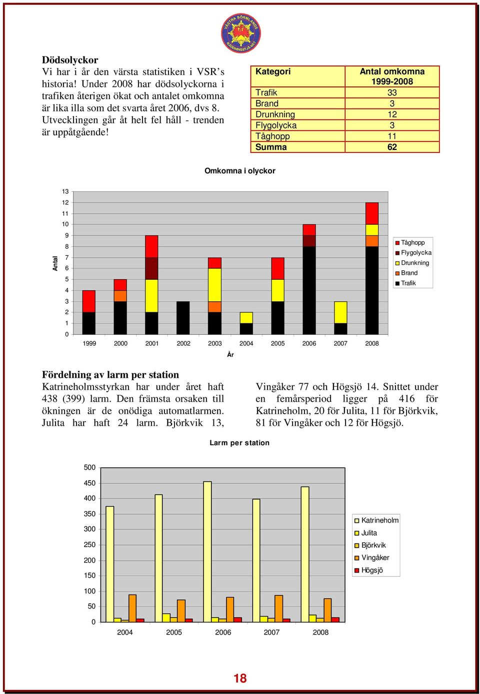 Kategori Antal omkomna 1999-2008 Trafik 33 Brand 3 Drunkning 12 Flygolycka 3 Tåghopp 11 Summa 62 Omkomna i olyckor Antal 13 12 11 10 9 8 7 6 5 4 3 2 1 0 1999 2000 2001 2002 2003 2004 2005 2006 2007