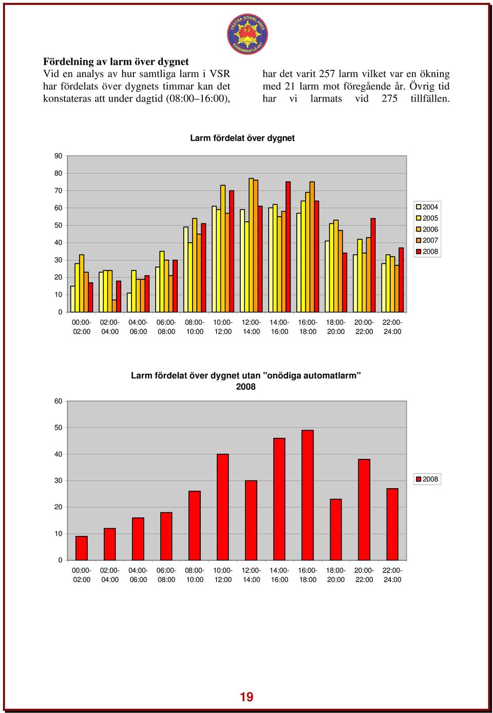 Larm fördelat över dygnet 90 80 70 60 50 40 30 2004 2005 2006 2007 2008 20 10 0 00:00-02:00 02:00-04:00 04:00-06:00 06:00-08:00 08:00-10:00 10:00-12:00 12:00-14:00 14:00-16:00