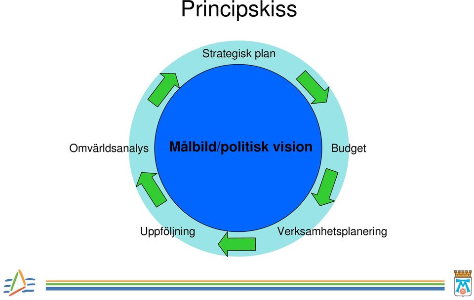 Målbild/politisk vision