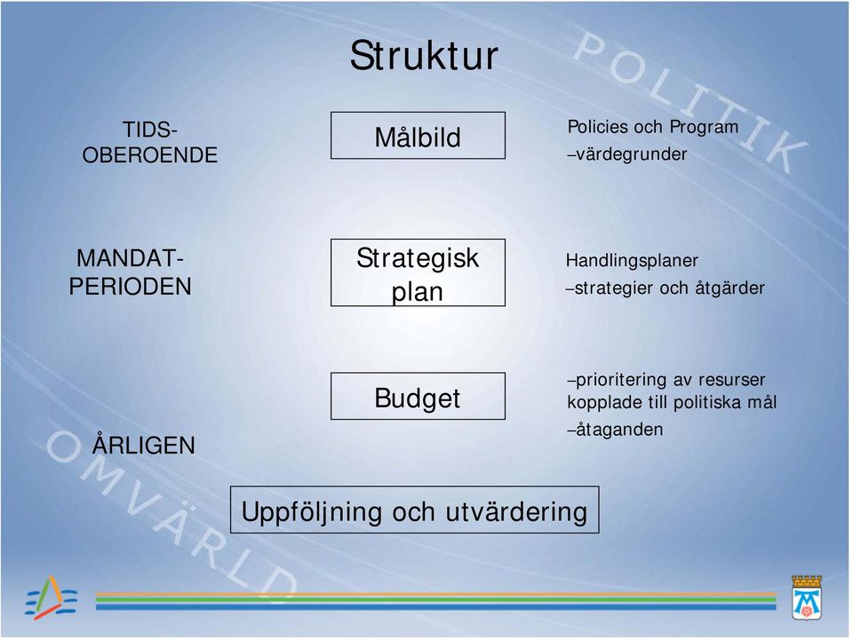 strategier och åtgärder ÅRLIGEN Budget prioritering av