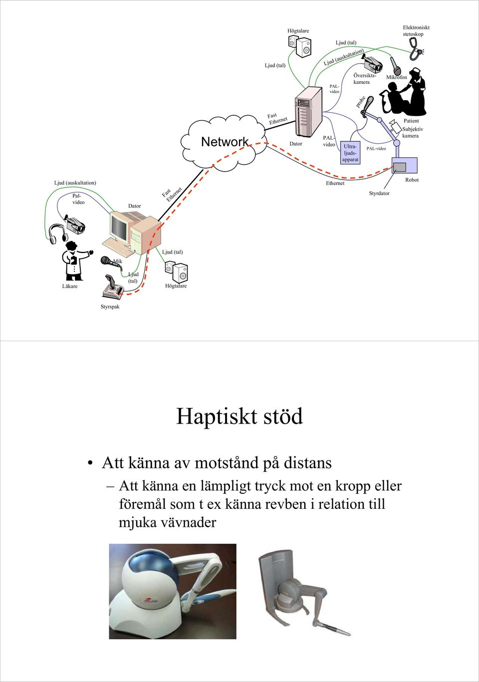 Dator Fast Ethernet Ethernet Styrdator Robot Mik Ljud (tal) Läkare Ljud (tal) Högtalare Styrspak Haptiskt stöd Att känna