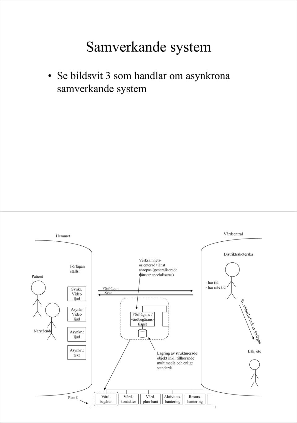 Distriktssköterska Asynkr Video ljud Förfrågans-/ vårdbegäranstjänst Ev. vidarebefordr av förfågan Närstående Asynkr.: ljud Asynkr.