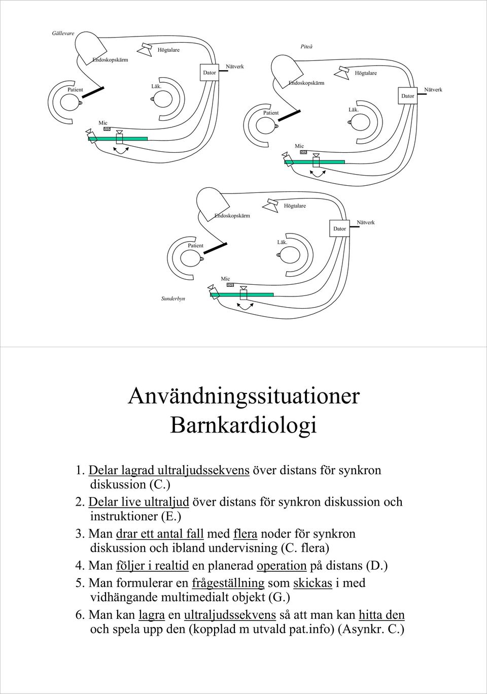 Delar live ultraljud över distans för synkron diskussion och instruktioner (E.) 3. Man drar ett antal fall med flera noder för synkron diskussion och ibland undervisning (C. flera) 4.