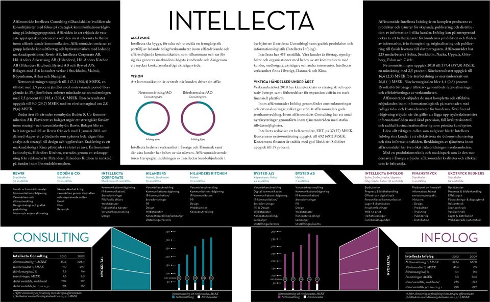 Affärsområdet omfattar en grupp ledande konsultföretag och byråvarumärken med ledande marknadspositioner; Rewir AB, Intellecta Corporate AB, Hil-Anders Advertising AB (Hilanders), Hil-Anders Kitchen