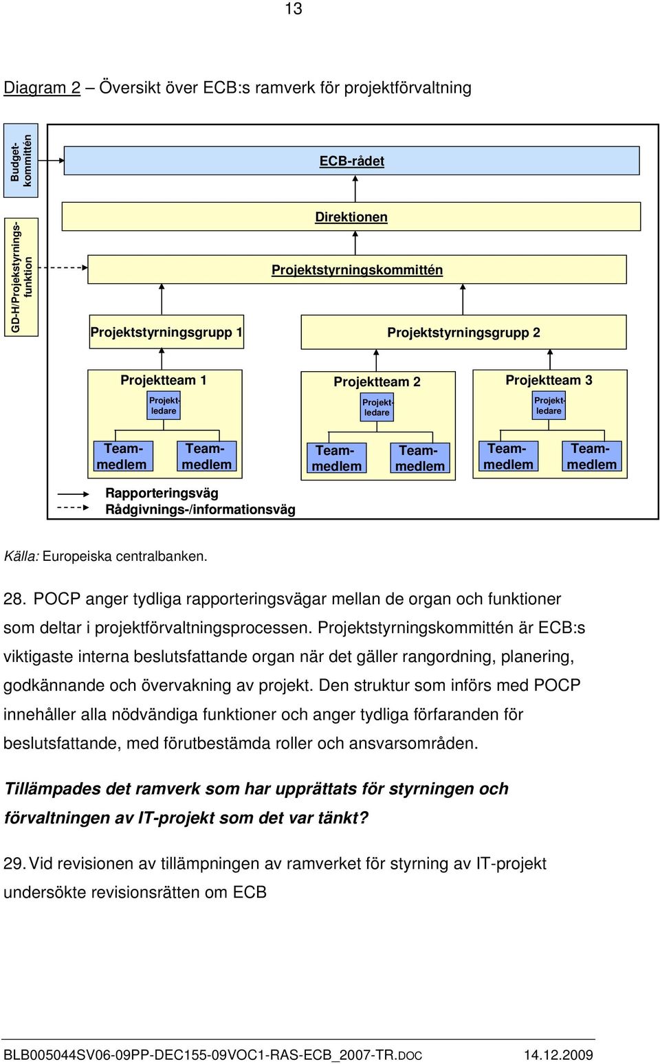 Rådgivnings-/informationsväg Källa: Europeiska centralbanken. 28. POCP anger tydliga rapporteringsvägar mellan de organ och funktioner som deltar i projektförvaltningsprocessen.