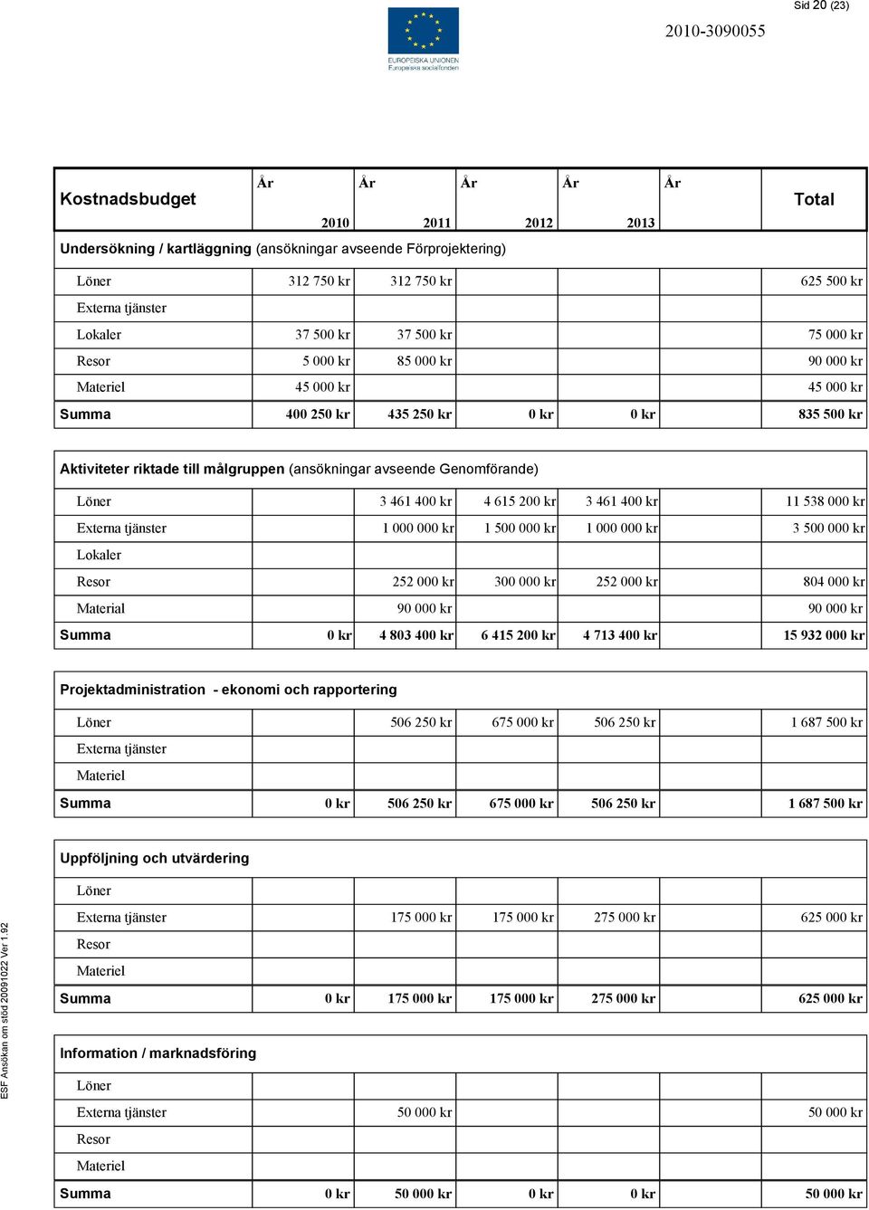 (ansökningar avseende Genomförande) Löner 3 461 400 kr 4 615 200 kr 3 461 400 kr 11 538 000 kr Externa tjänster 1 000 000 kr 1 500 000 kr 1 000 000 kr 3 500 000 kr Lokaler Resor 252 000 kr 300 000 kr