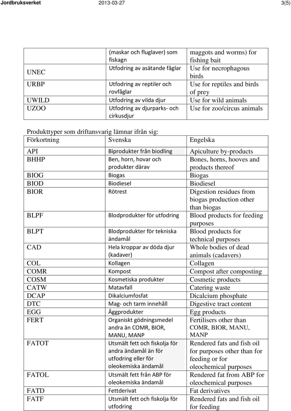 lämnar ifrån sig: Förkortning Svenska Engelska API Biprodukter från biodling Apiculture by-products BHHP Ben, horn, hovar och produkter därav Bones, horns, hooves and products thereof BIOG Biogas