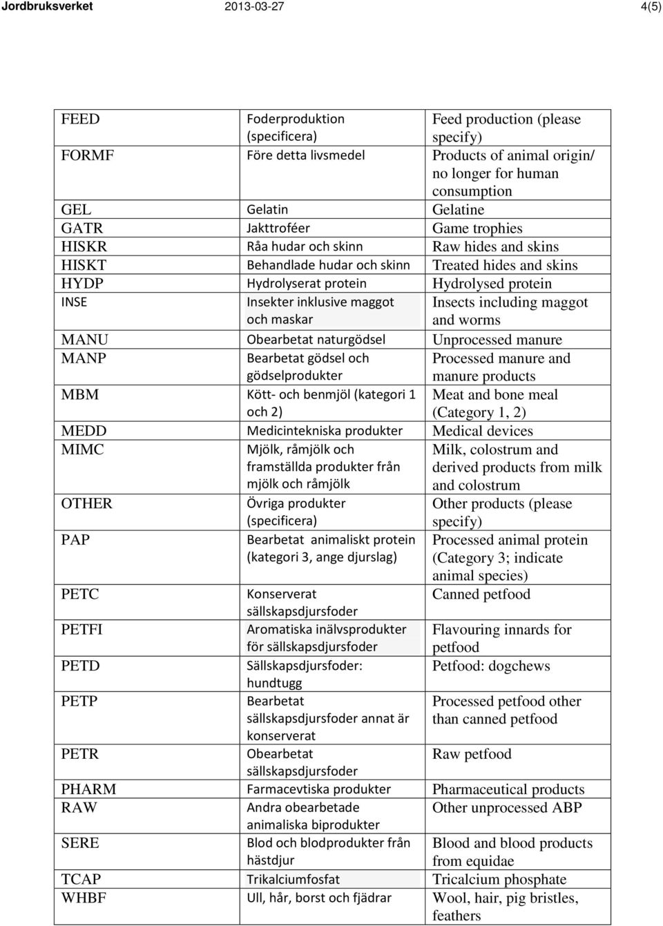 maggot och maskar Insects including maggot and worms MANU Obearbetat naturgödsel Unprocessed manure MANP Bearbetat gödsel och gödselprodukter Processed manure and manure products MBM Kött- och