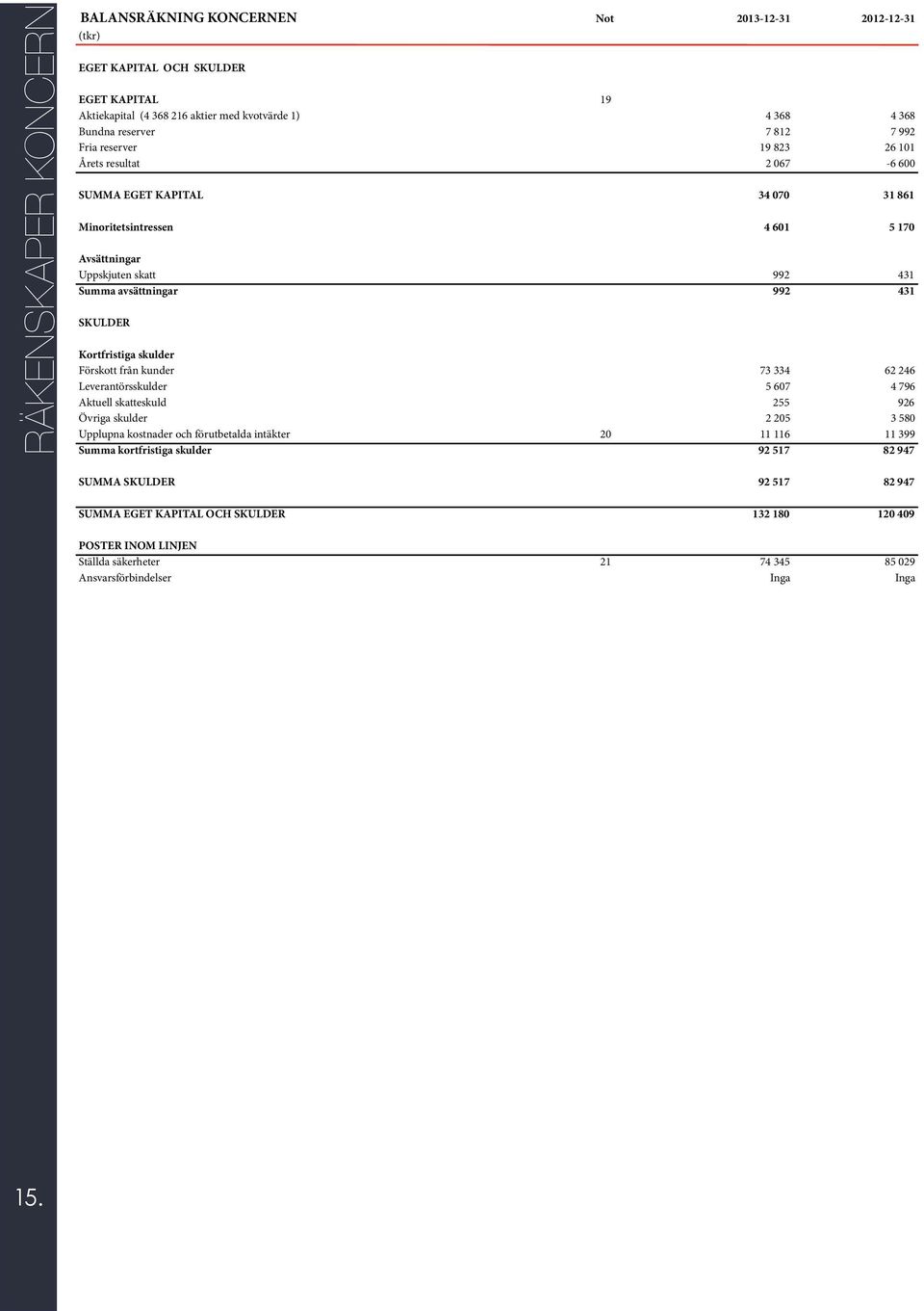 Kortfristiga skulder Förskott från kunder 73 334 62 246 Leverantörsskulder 5 607 4 796 Aktuell skatteskuld 255 926 Övriga skulder 2 205 3 580 Upplupna kostnader och förutbetalda intäkter 20 11 116 11