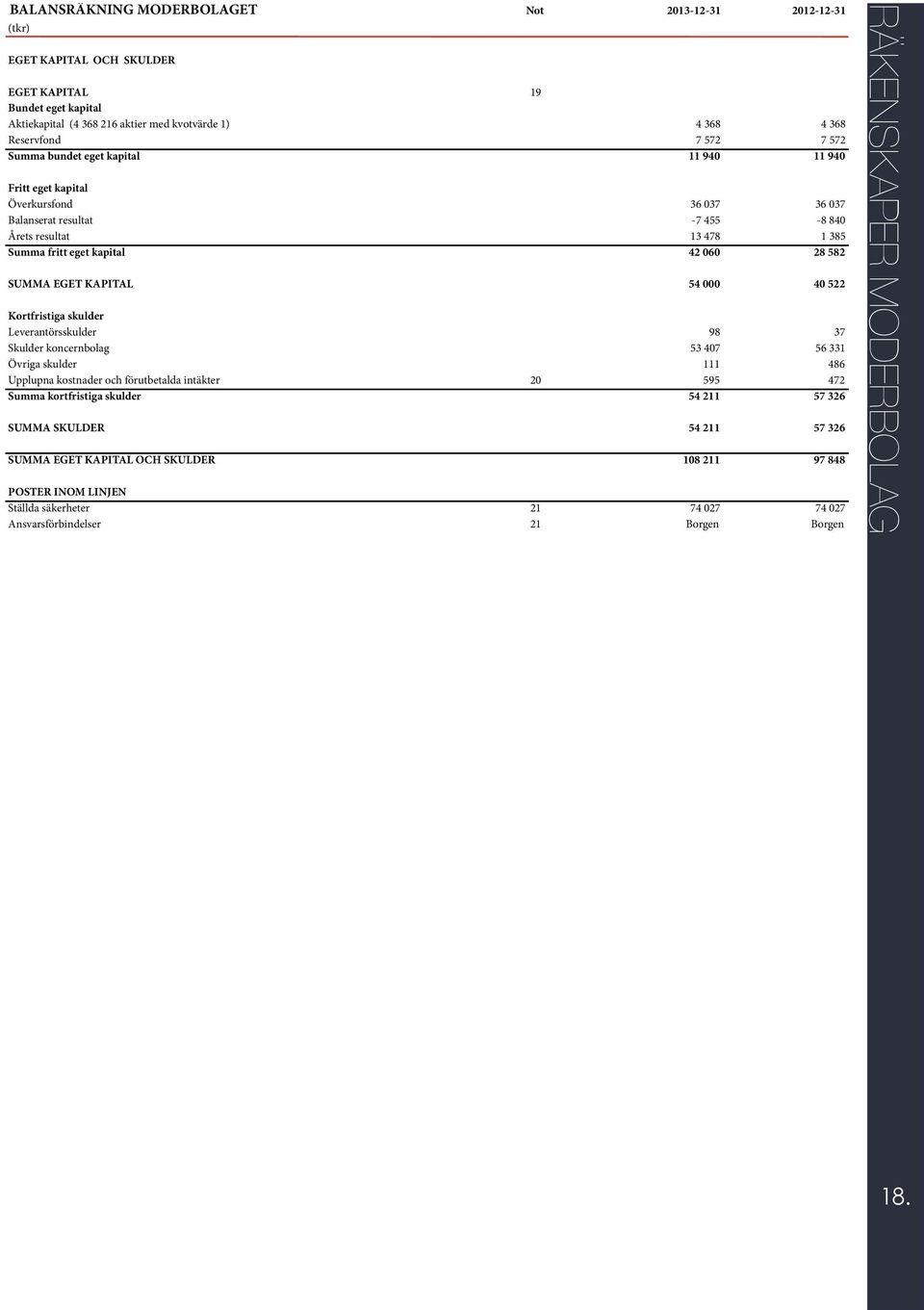 EGET KAPITAL 54 000 40 522 Kortfristiga skulder Leverantörsskulder 98 37 Skulder koncernbolag 53 407 56 331 Övriga skulder 111 486 Upplupna kostnader och förutbetalda intäkter 20 595 472 Summa