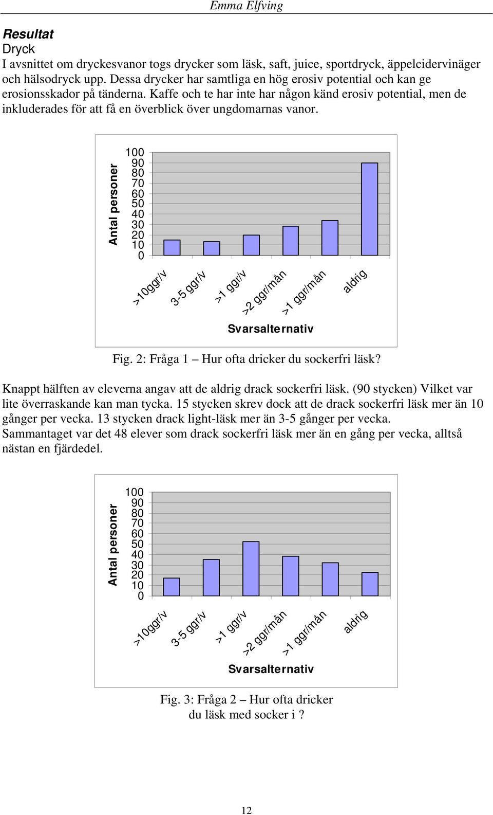 Kaffe och te har inte har någon känd erosiv potential, men de inkluderades för att få en överblick över ungdomarnas vanor. 1 9 8 7 6 5 4 3 2 1 >1ggr/v Fig.