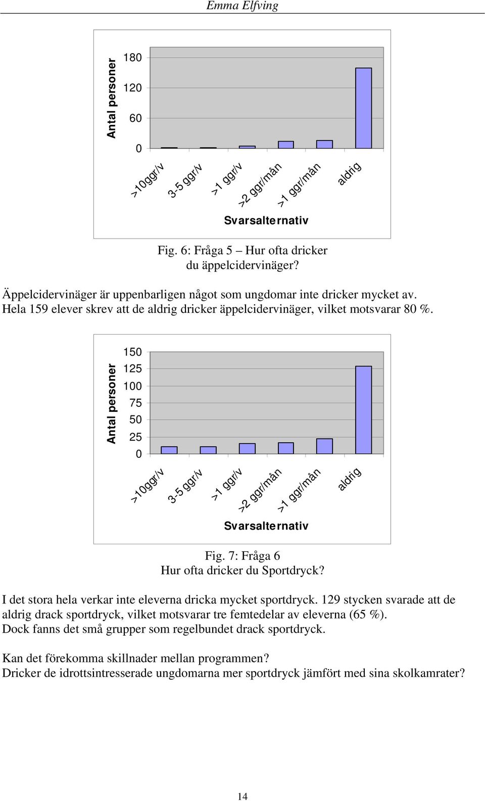 I det stora hela verkar inte eleverna dricka mycket sportdryck. 129 stycken svarade att de drack sportdryck, vilket motsvarar tre femtedelar av eleverna (65 %).