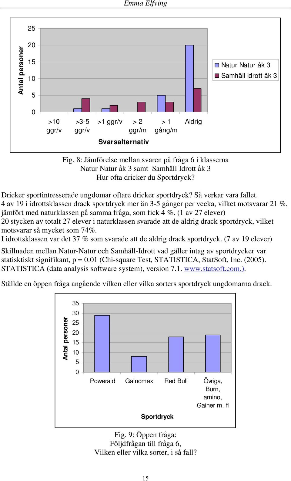 Så verkar vara fallet. 4 av 19 i idrottsklassen drack sportdryck mer än 3-5 gånger per vecka, vilket motsvarar 21 %, jämfört med naturklassen på samma fråga, som fick 4 %.