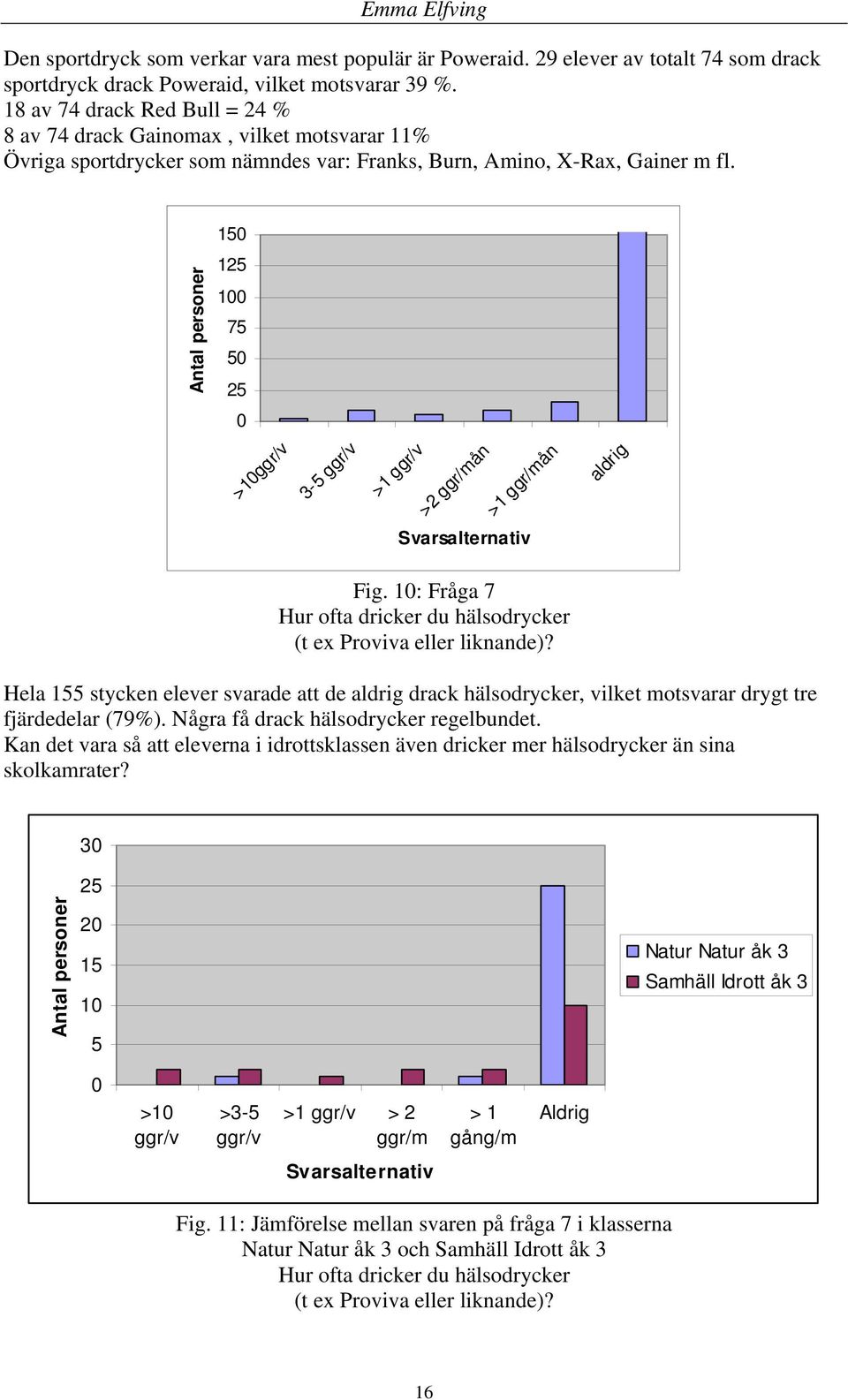 1: Fråga 7 Hur ofta dricker du hälsodrycker (t ex Proviva eller liknande)? Hela 155 stycken elever svarade att de drack hälsodrycker, vilket motsvarar drygt tre fjärdedelar (79%).