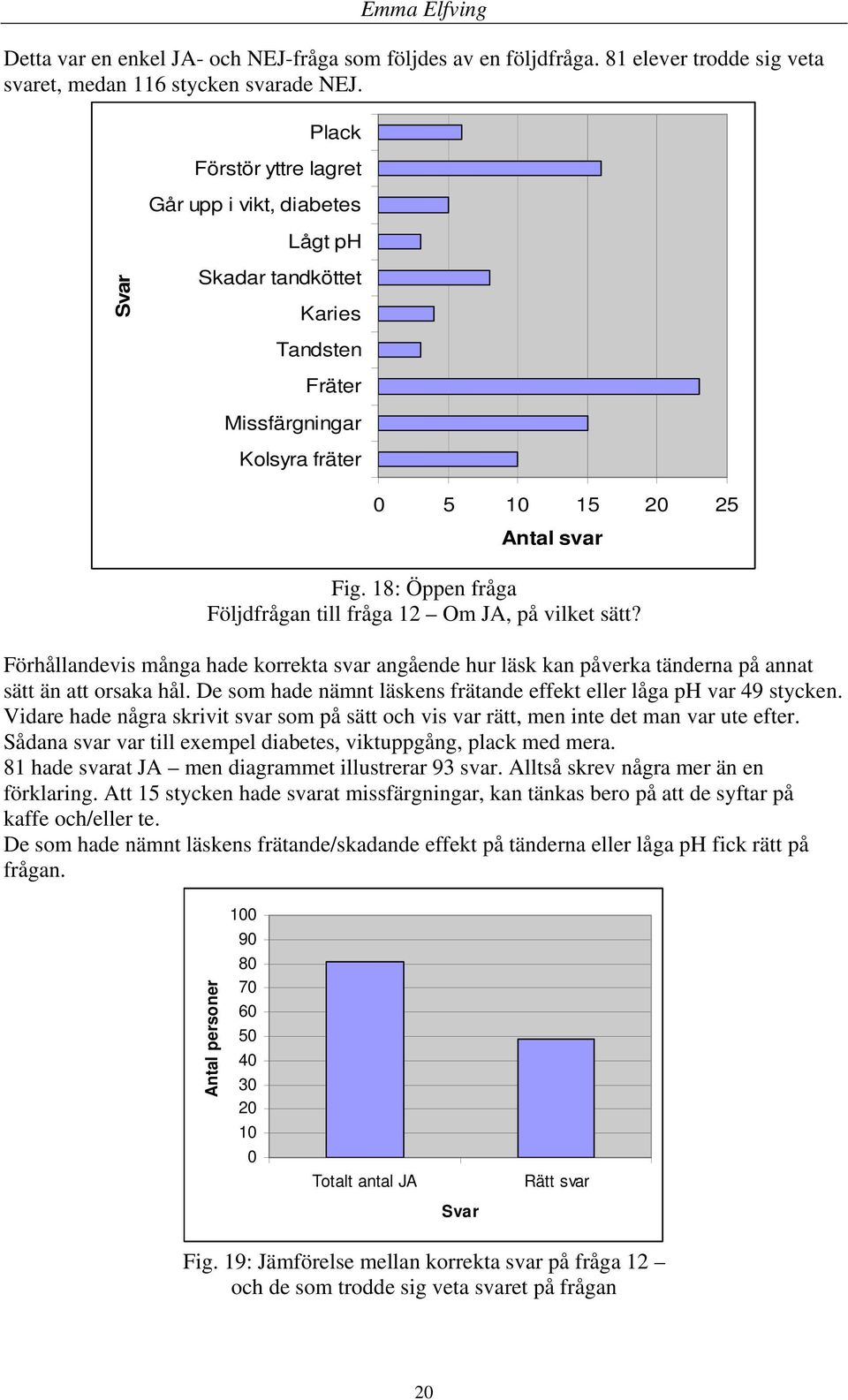 18: Öppen fråga Följdfrågan till fråga 12 Om JA, på vilket sätt? Förhållandevis många hade korrekta svar angående hur läsk kan påverka tänderna på annat sätt än att orsaka hål.