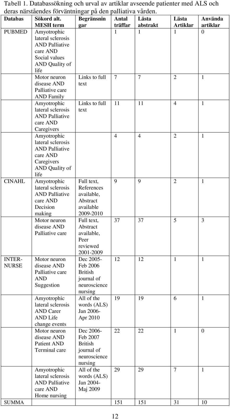 AND Caregivers Amyotrophic lateral sclerosis AND Palliative care AND Caregivers AND Quality of life Amyotrophic lateral sclerosis AND Palliative care AND Decision making Motor neuron disease AND