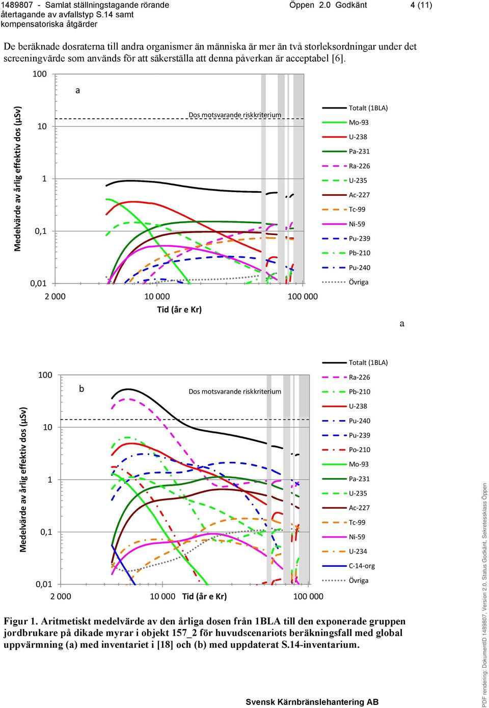 [6]. 100 a Medelvärde av årlig effektiv dos (µsv) 10 1 0,1 Dos motsvarande riskkriterium Totalt (1BLA) Mo-93 U-238 Pa-231 Ra-226 U-235 Ac-227 Tc-99 Ni-59 Pu-239 Pb-210 Pu-240 0,01 2 000 10 000 100