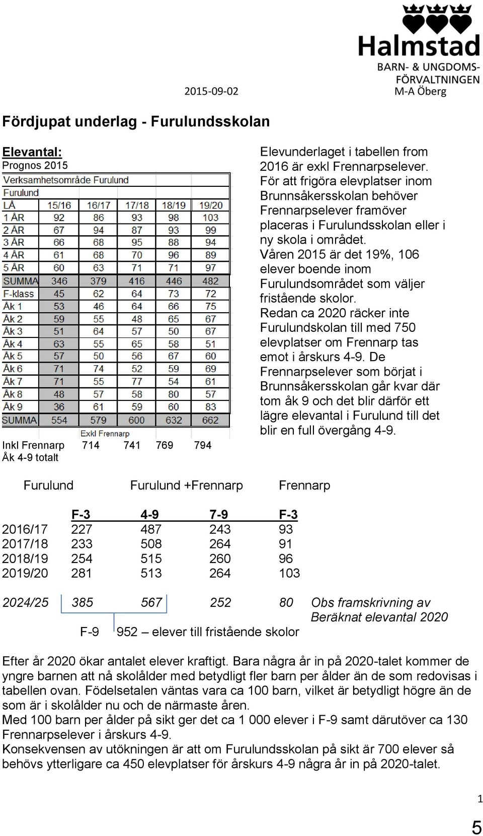 Våren 2015 är det 19%, 106 elever boende inom Furulundsområdet som väljer fristående skolor. Redan ca 2020 räcker inte Furulundskolan till med 750 elevplatser om Frennarp tas emot i årskurs 4-9.