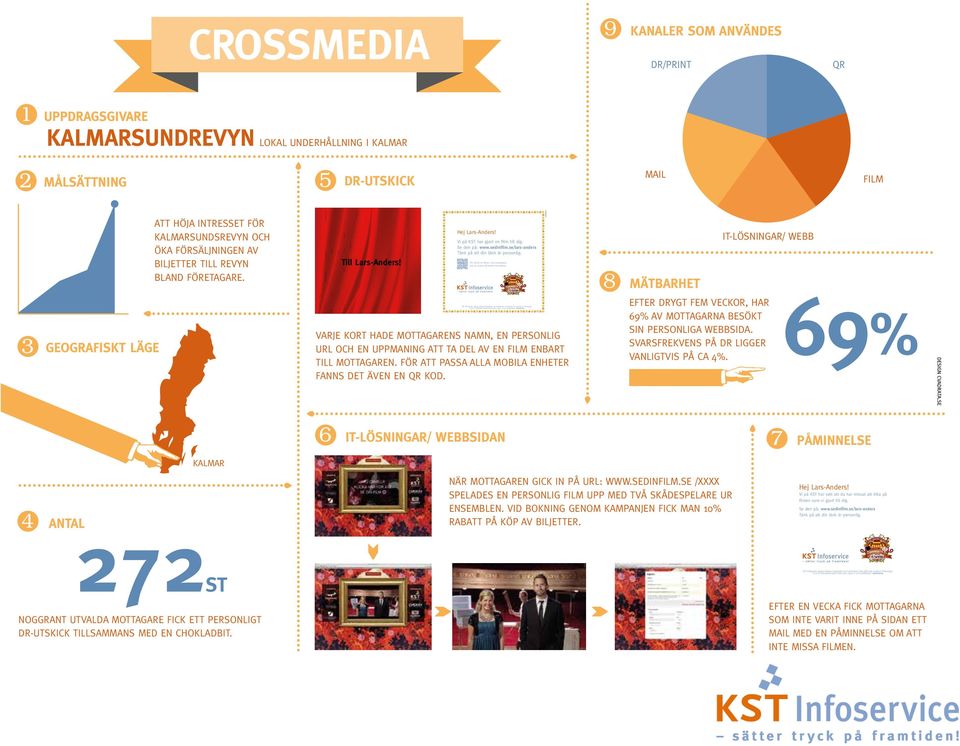 Vill du se filmen i din smartphone, kan du scanna QR-koden här bredvid. 8 KST Infoservice skapar mätbara kampanjer och kombinerar tryckt ADR med moderna IT-lösningar.