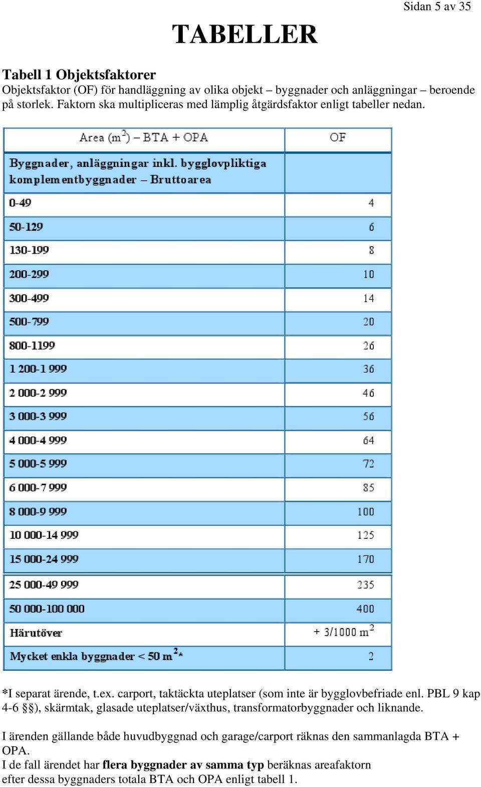 carport, taktäckta uteplatser (som inte är bygglovbefriade enl. PBL 9 kap 4-6 ), skärmtak, glasade uteplatser/växthus, transformatorbyggnader och liknande.