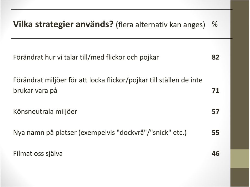 pojkar 82 Förändrat miljöer för att locka flickor/pojkar till ställen de