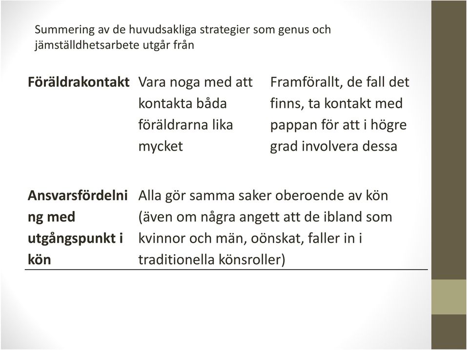 för att i högre grad involvera dessa Ansvarsfördelni ng med utgångspunkt i kön Alla gör samma saker