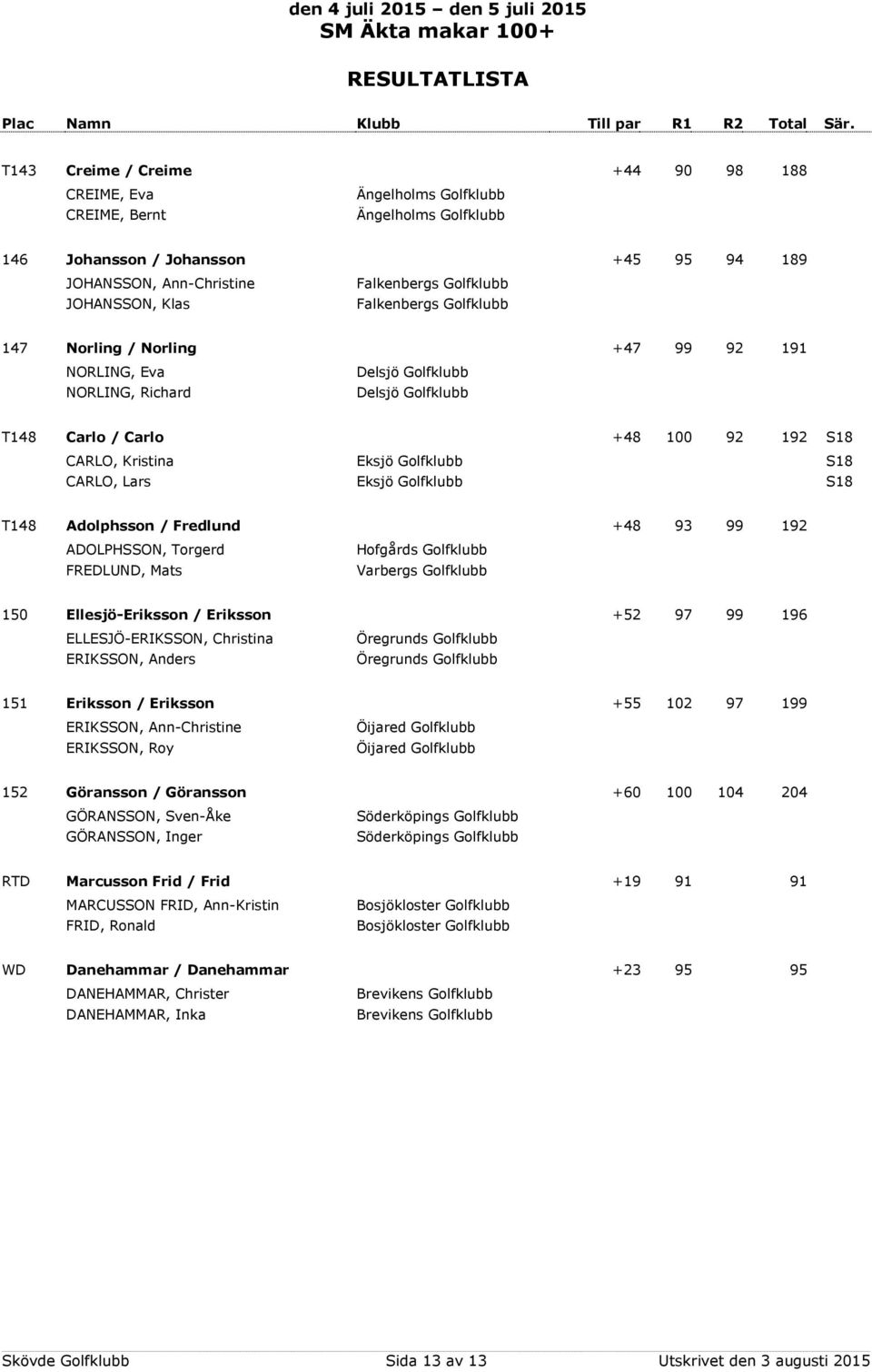 CARLO, Lars Eksjö Golfklubb T148 Adolphsson / Fredlund +48 93 99 192 ADOLPHSSON, Torgerd FREDLUND, Mats Hofgårds Golfklubb Varbergs Golfklubb 150 Ellesjö-Eriksson / Eriksson +52 97 99 196
