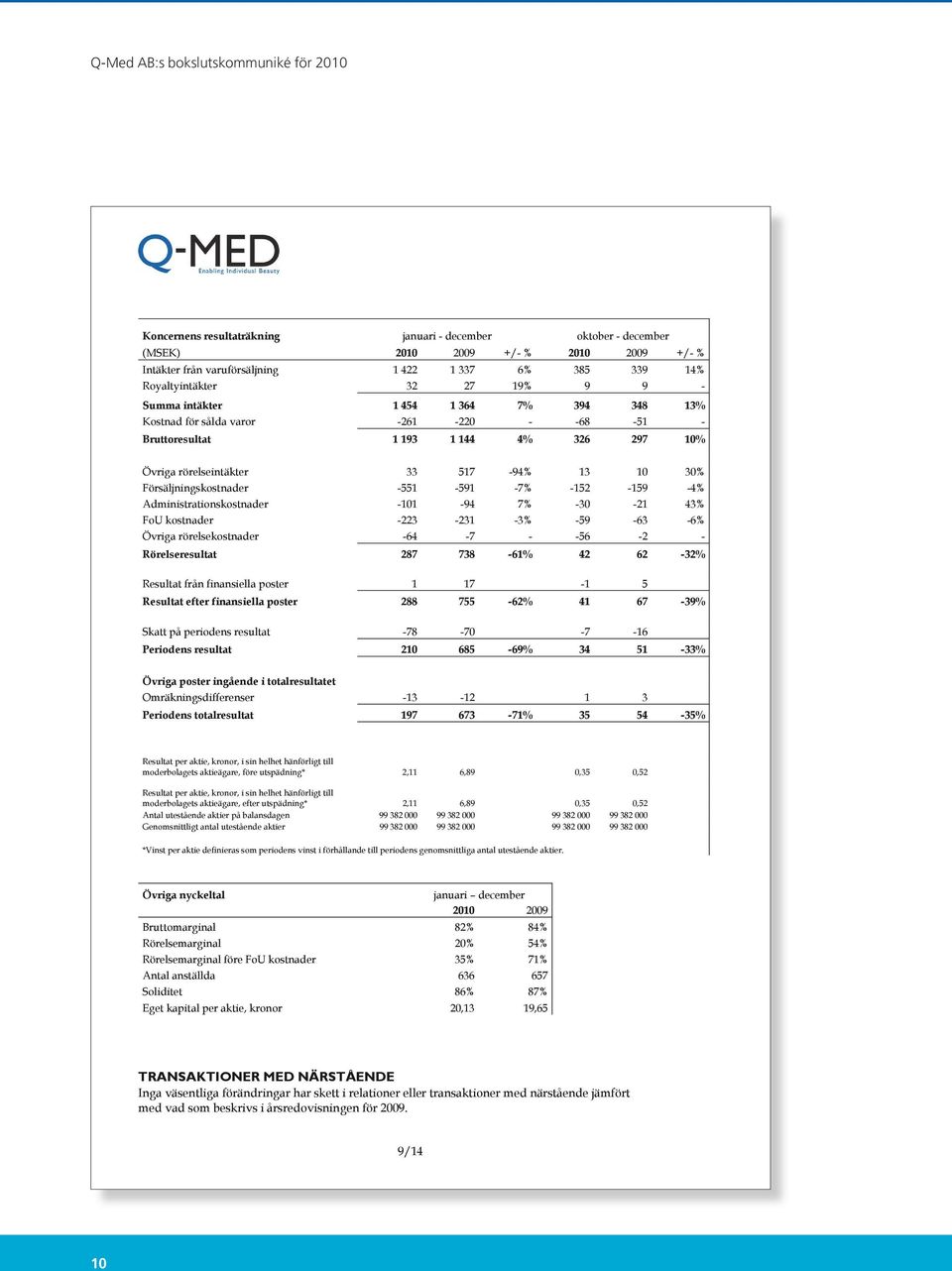 -7% -152-159 -4% Administrationskostnader -101-94 7% -30-21 43% FoU kostnader -223-231 -3% -59-63 -6% Övriga rörelsekostnader -64-7 - -56-2 - Rörelseresultat 287 738-61% 42 62-32% Resultat från