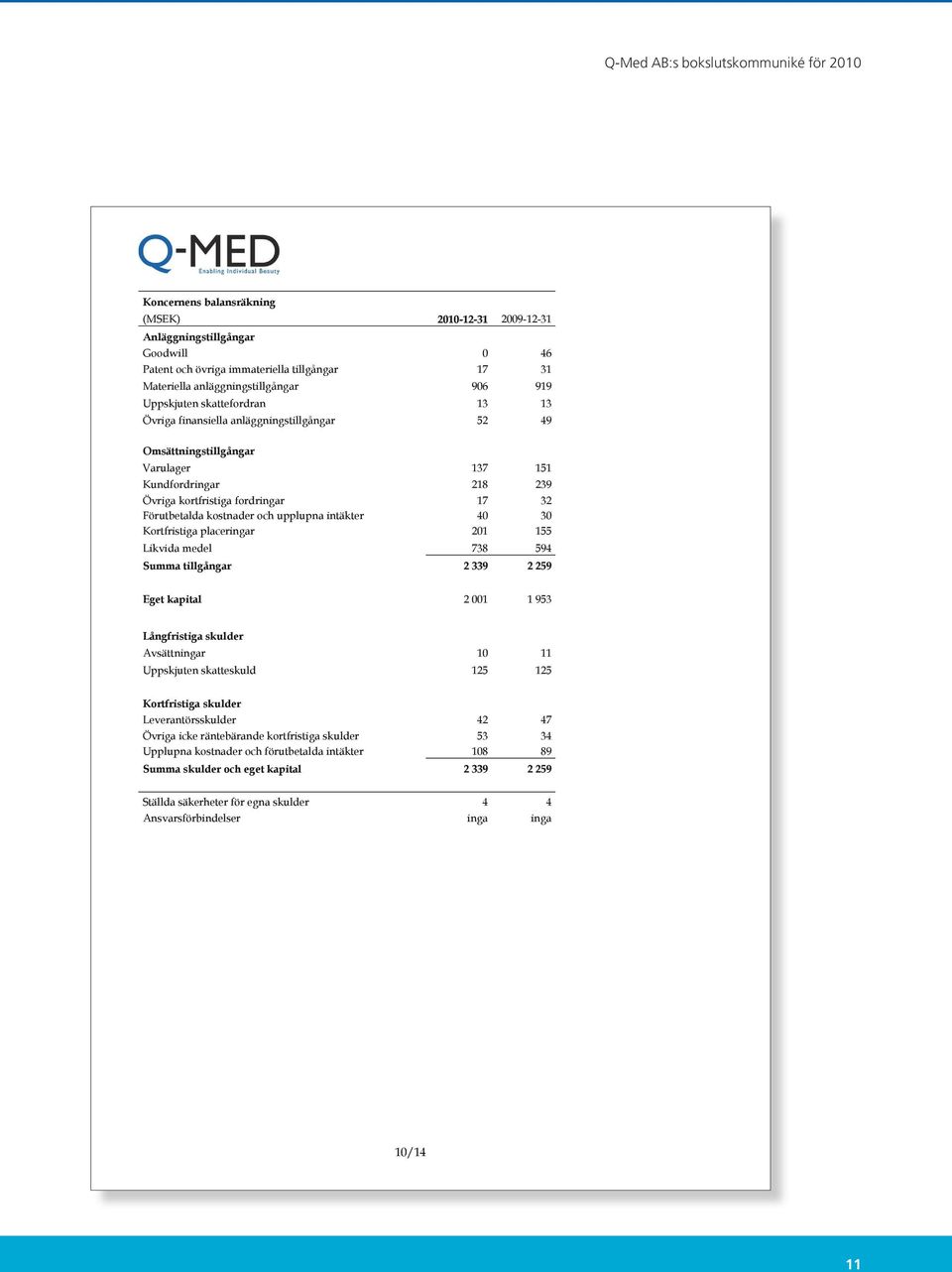 upplupna intäkter 40 30 Kortfristiga placeringar 201 155 Likvida medel 738 594 Summa tillgångar 2 339 2 259 Eget kapital 2 001 1 953 Långfristiga skulder Avsättningar 10 11 Uppskjuten skatteskuld 125