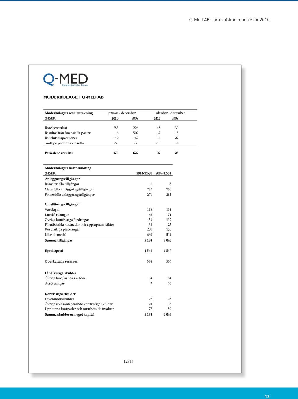 Immateriella tillgångar 1 5 Materiella anläggningstillgångar 737 730 Finansiella anläggningstillgångar 271 285 Omsättningstillgångar Varulager 113 131 Kundfordringar 69 71 Övriga kortfristiga