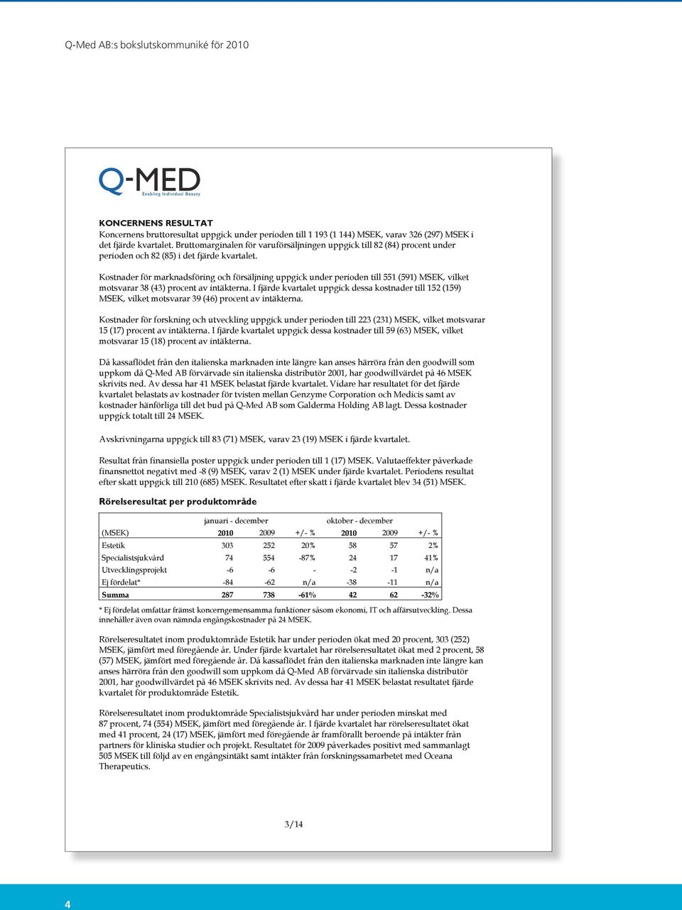 Kostnader för marknadsföring och försäljning uppgick under perioden till 551 (591) MSEK, vilket motsvarar 38 (43) procent av intäkterna.