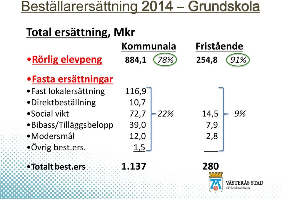 lokalersättning 116,9 Direktbeställning 10,7 Social vikt 72,7 22% 14,5 9%