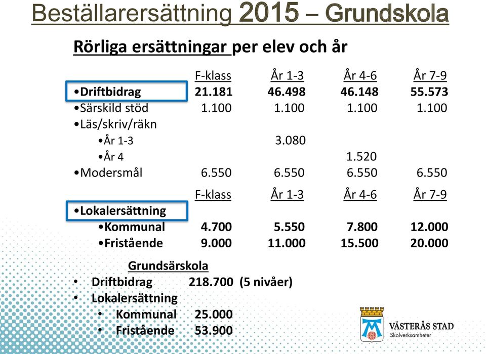 520 Modersmål 6.550 6.550 6.550 6.550 F-klass År 1-3 År 4-6 År 7-9 Lokalersättning Kommunal 4.700 5.550 7.800 12.