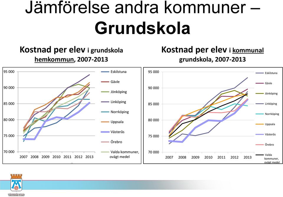 85 000 Linköping 80 000 Norrköping Uppsala 80 000 Norrköping Uppsala 75 000 Västerås Örebro 75 000 Västerås Örebro 70 000