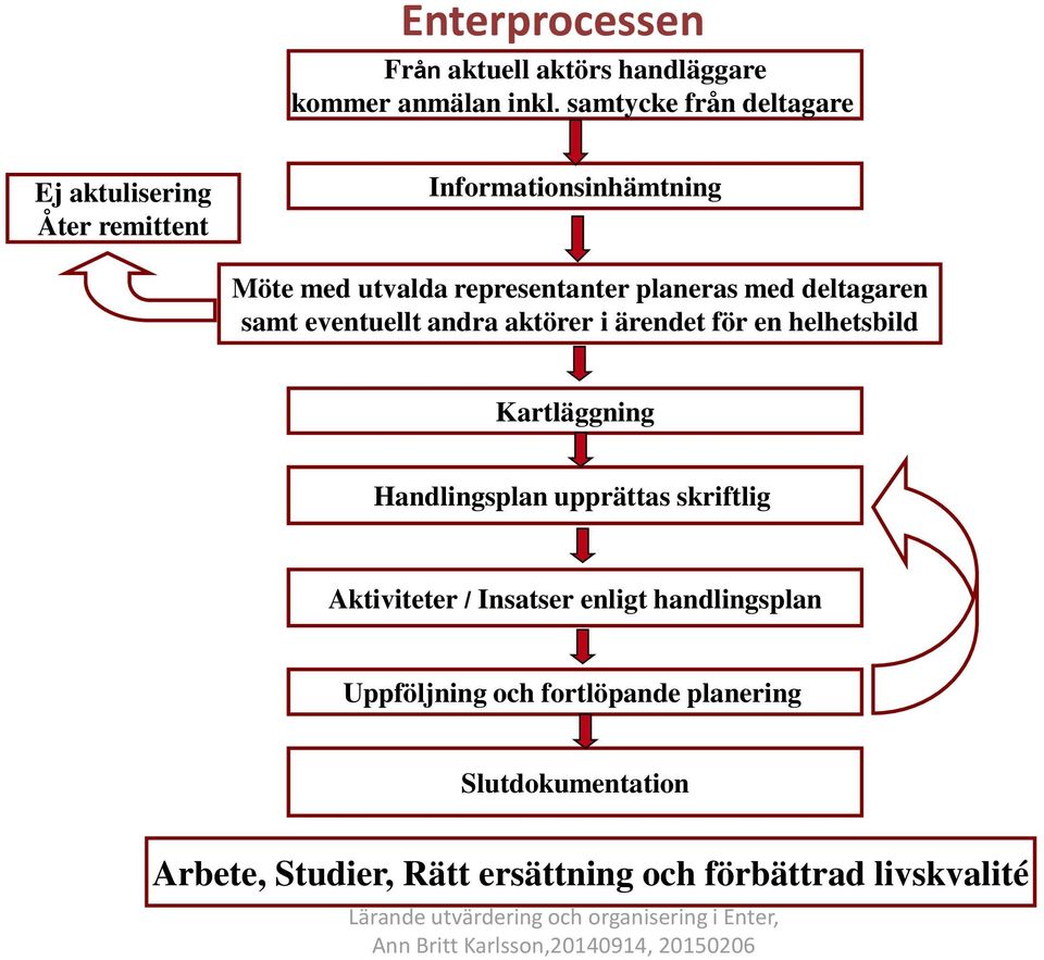 planeras med deltagaren samt eventuellt andra aktörer i ärendet för en helhetsbild Kartläggning Handlingsplan