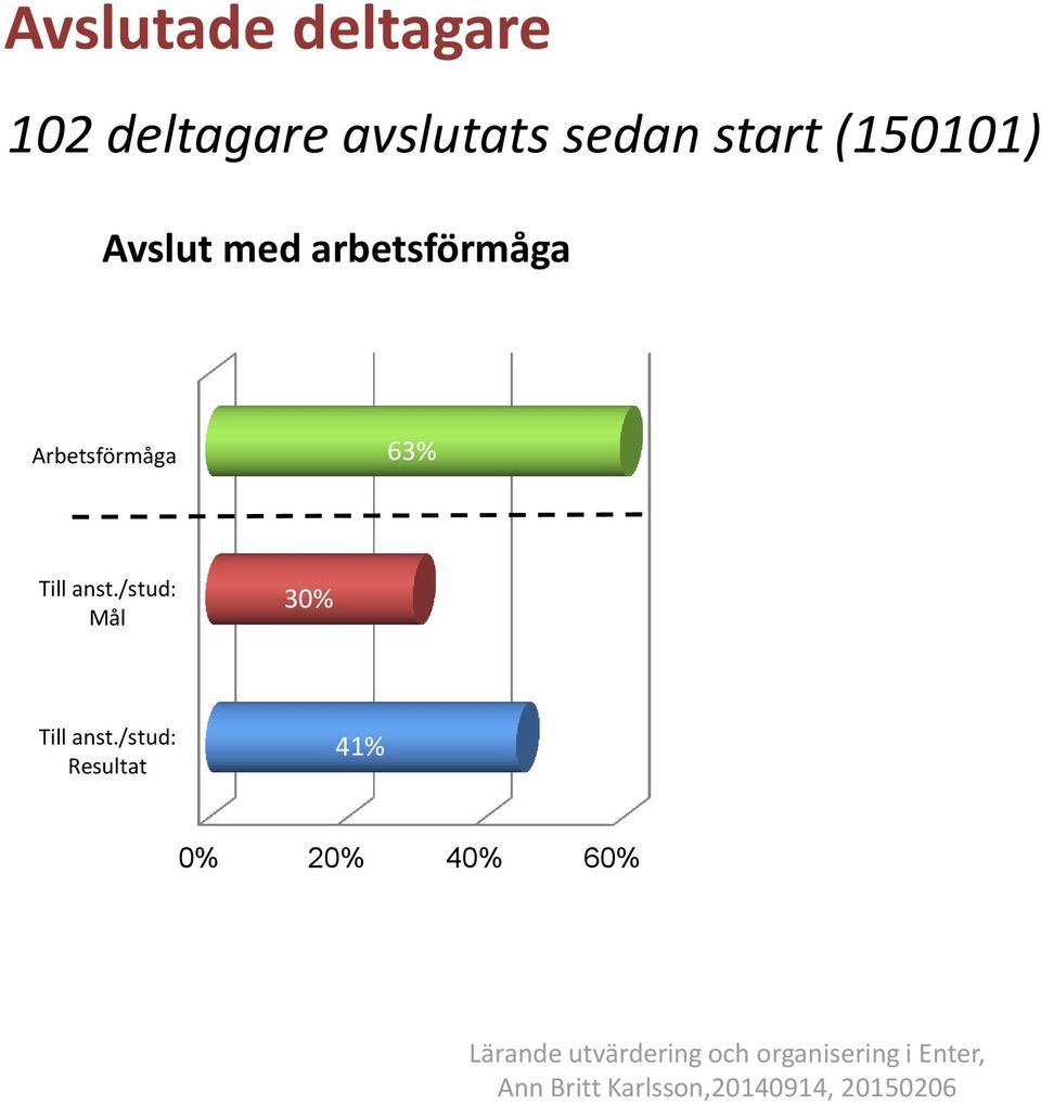 arbetsförmåga Arbetsförmåga 63% Till anst.