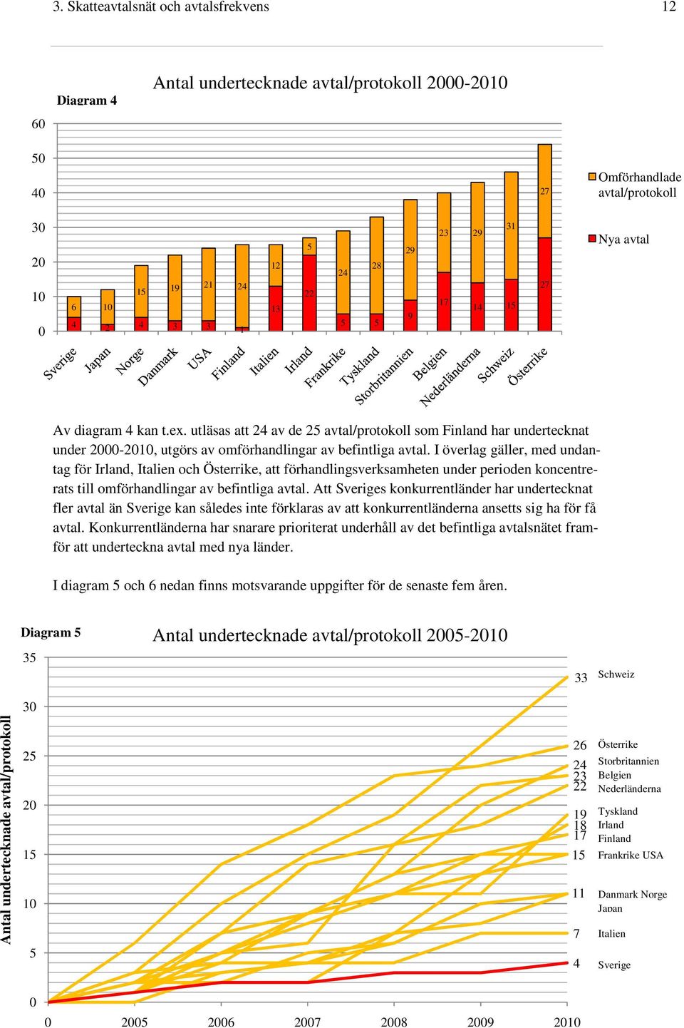 I överlag gäller, med undantag för Irland, Italien och Österrike, att förhandlingsverksamheten under perioden koncentrerats till omförhandlingar av befintliga avtal.