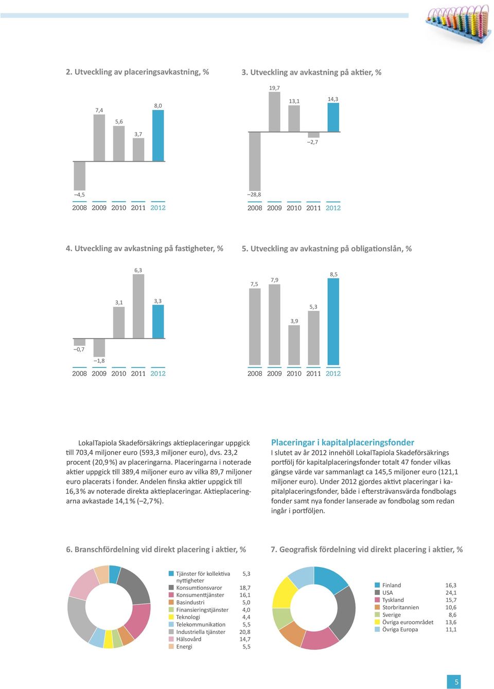 Utveckling av avkastning på obligationslån, % 6,3 7,5 7,9 8,5 3,1 3,3 5,3 3,9 0,7 1,8 2008 2009 2010 2011 2012 2008 2009 2010 2011 2012 LokalTapiola Skadeförsäkrings aktieplaceringar uppgick till