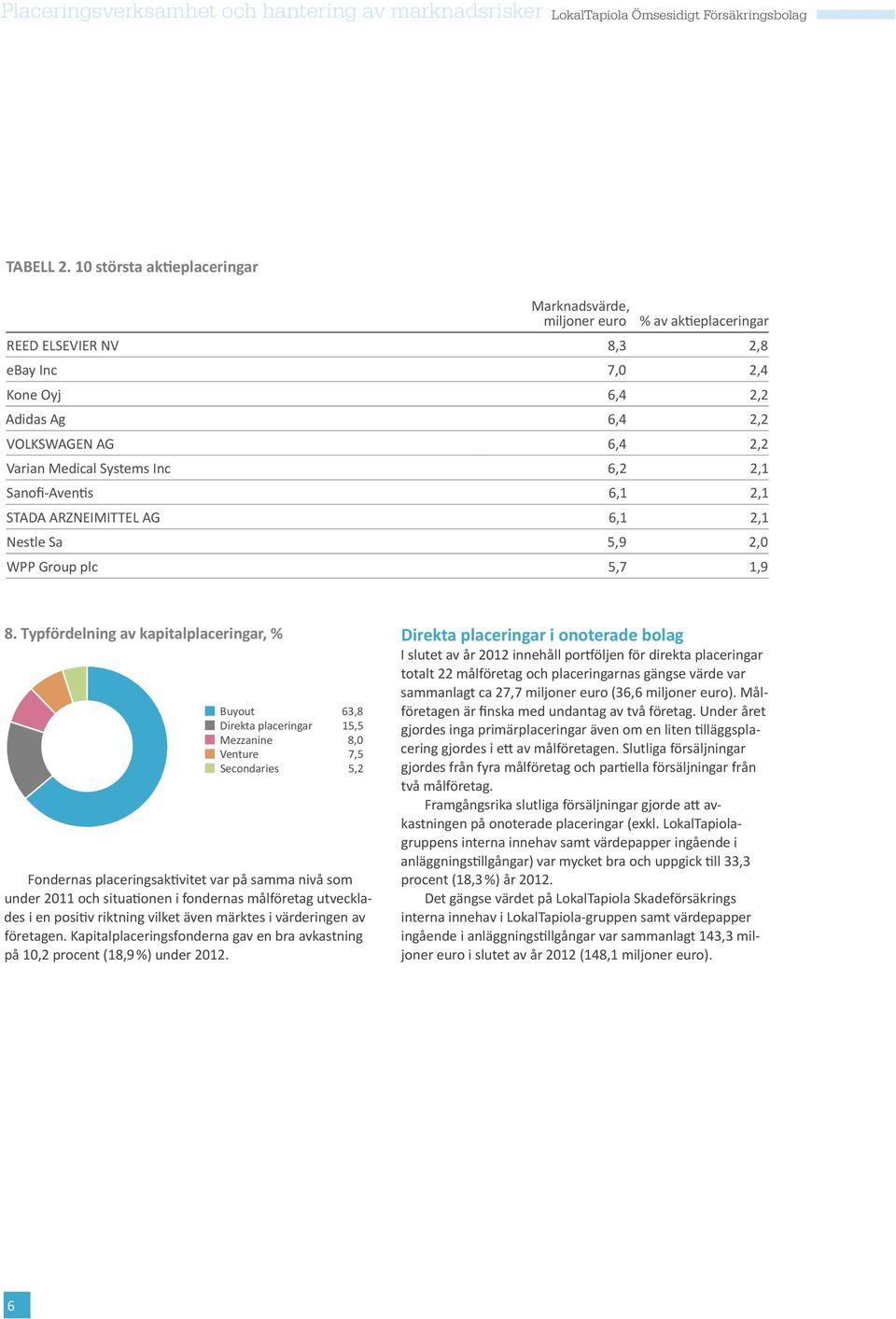 Systems Inc 6,2 2,1 Sanofi-Aventis 6,1 2,1 STADA ARZNEIMITTEL AG 6,1 2,1 Nestle Sa 5,9 2,0 WPP Group plc 5,7 1,9 8.