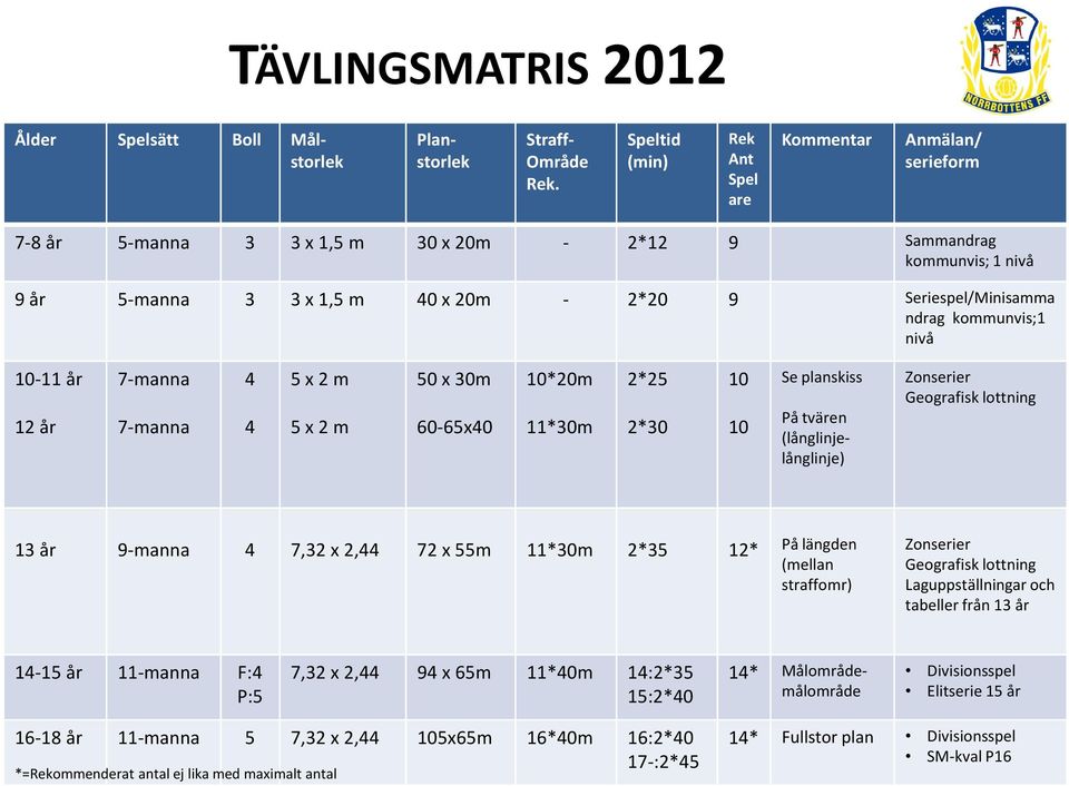 ndrag kommunvis;1 nivå 10-11 år 7-manna 4 5 x 2 m 50 x 30m 10*20m 2*25 10 Se planskiss Zonserier Geografisk lottning På tvären 12 år 7-manna 4 5 x 2 m 60-65x40 11*30m 2*30 10 (långlinjelånglinje) 13