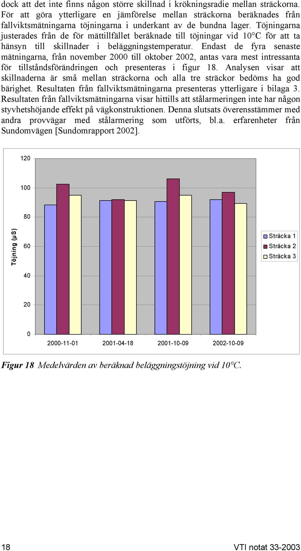 Töjningarna justerades från de för mättillfället beräknade till töjningar vid 10 C för att ta hänsyn till skillnader i beläggningstemperatur.