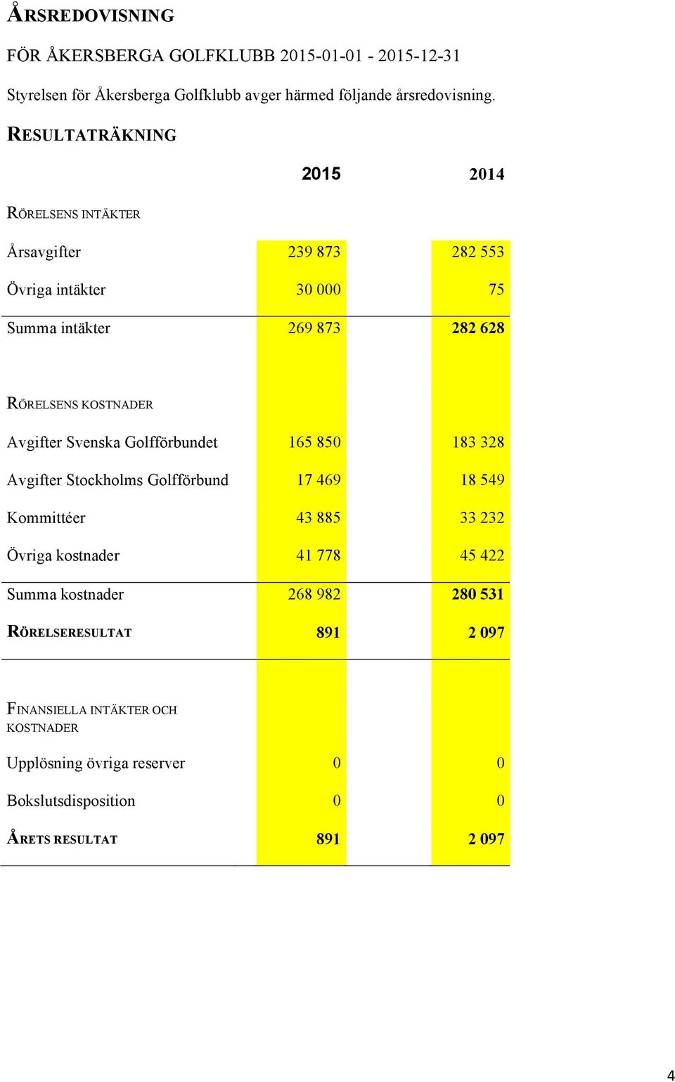 Avgifter Svenska Golfförbundet 165 850 183 328 Avgifter Stockholms Golfförbund 17 469 18 549 Kommittéer 43 885 33 232 Övriga kostnader 41 778 45 422