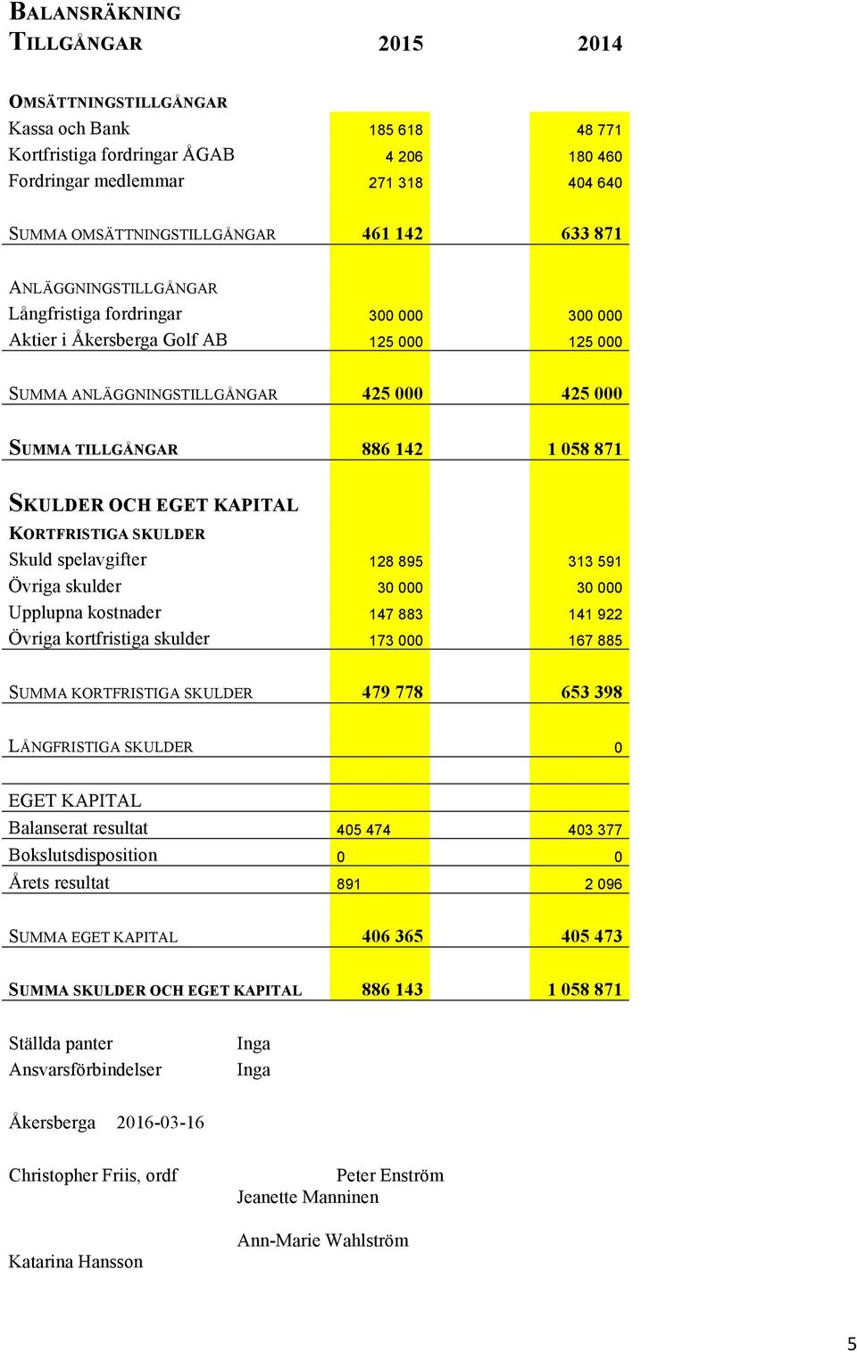 KAPITAL KORTFRISTIGA SKULDER Skuld spelavgifter 128 895 313 591 Övriga skulder 30 000 30 000 Upplupna kostnader 147 883 141 922 Övriga kortfristiga skulder 173 000 167 885 SUMMA KORTFRISTIGA SKULDER