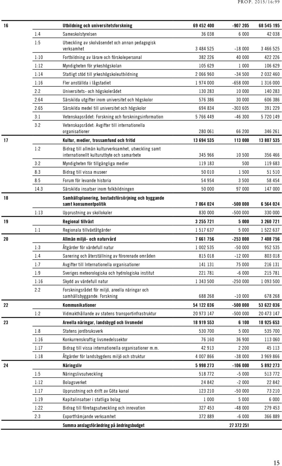 2 066 960-34 500 2 032 460 1:16 Fler anställda i lågstadiet 1 974 000-658 000 1 316 000 2:2 Universitets- och högskolerådet 130 283 10 000 140 283 2:64 Särskilda utgifter inom universitet och