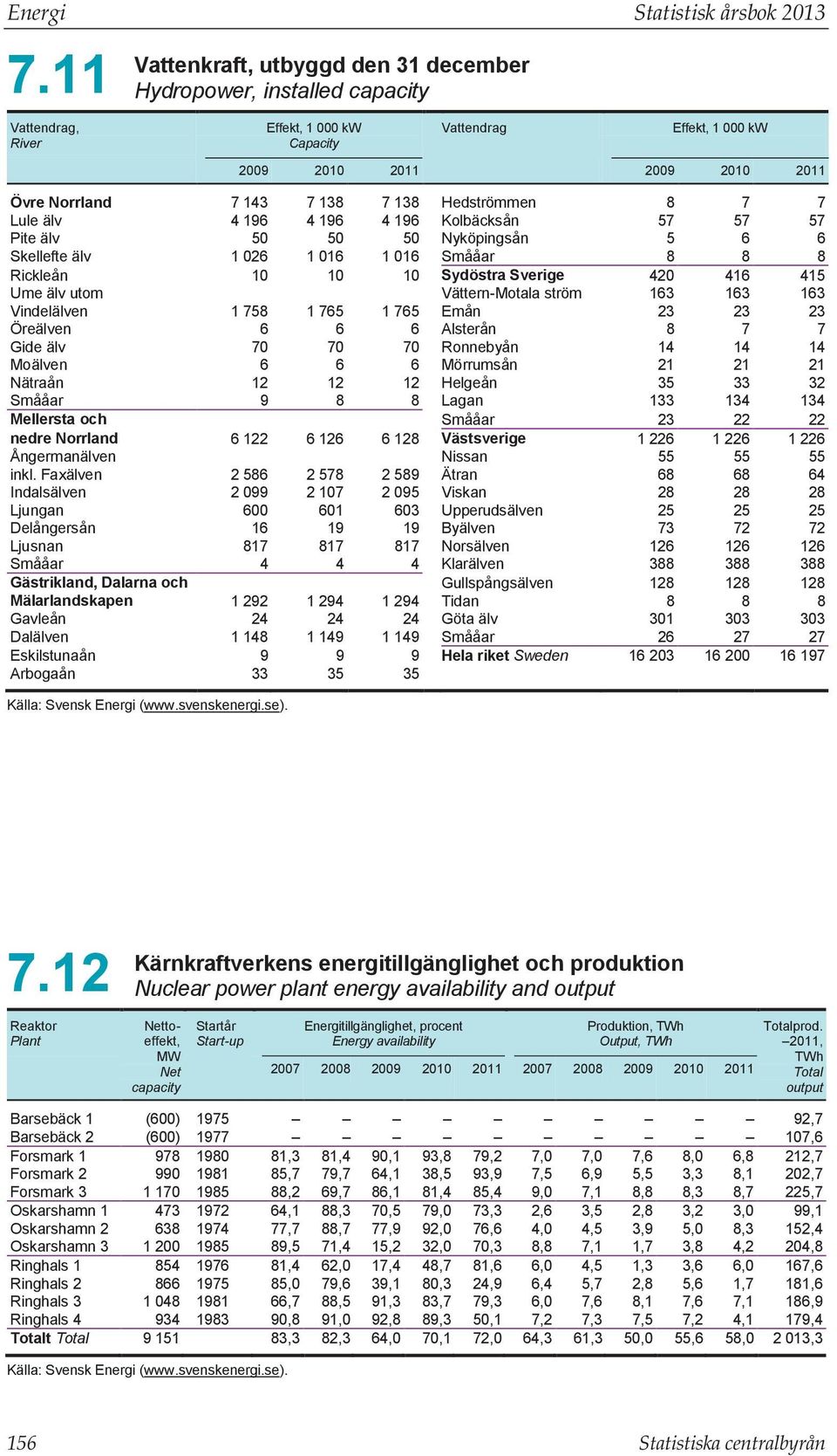 7 138 Hedströmmen 8 7 7 Lule älv 4 196 4 196 4 196 Kolbäcksån 57 57 57 Pite älv 50 50 50 Nyköpingsån 5 6 6 Skellefte älv 1 026 1 016 1 016 Smååar 8 8 8 Rickleån 10 10 10 Sydöstra Sverige 420 416 415